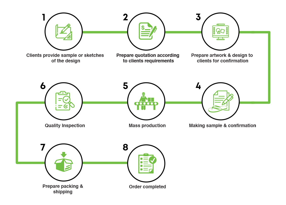 ODM/OEM Production Process
